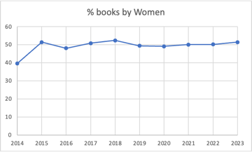 Graph of percentage of books by women, still around 50% but creeping up a percent or so