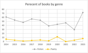 Graph of books by genre—fiction saw a huge leap while poetry a small gain