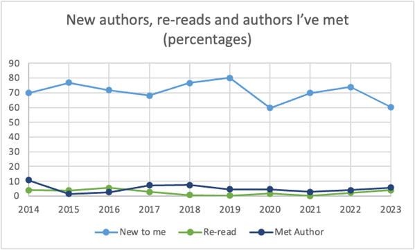 Graph of new authors, re-reads and authors I’ve met. New tro me authors declined a fair amount this year while re-reads and met author numbers increased slightly