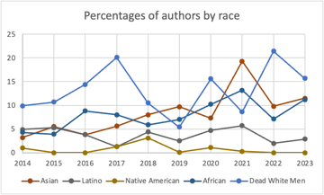 Graph of authors by race. Dead white men are on top, but declining,. Asian and African authors are both up and almost identical in percentage, Latino are up slightly while Native American remains at zero