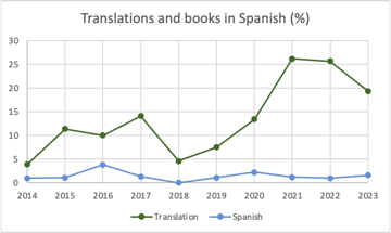 Graph of translations and books in Spanish. Translations dropped now that I’m out of novel research mode, while books in Spanish crept slightly up