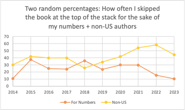 Two random percentages: Skipping the book at the top of the stack to make my diversity goals is down as is non-US authors