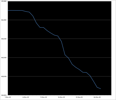 Graph of the word count of the novel showing it decreasing in fits and starts from around 86,500 words to abour 82,500 words.