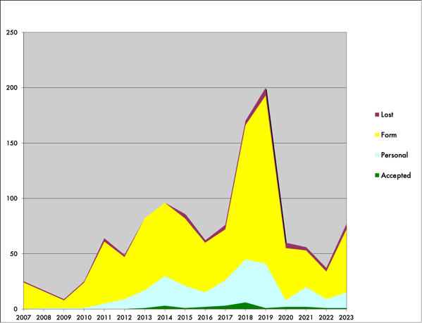 2023 in rejections (and acceptances)