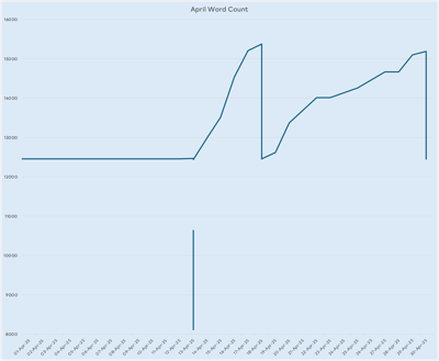 Graph showing progress on the novel. Flat until April 13th when I finally finished post-workshop revisions on chapter 3. Then it shows a fairly quick ascent as I wrote a first draft of a new chapter going between the existing first and second chapter, then a slower ascent as I rewrote it, finishing that draft today.