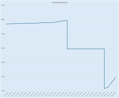 Word count graph for June showing slow progress as I finished the first draft of chapter six, then a drop off as I didn’t start the chapter six rewrite (although in my defense, I was out of the country when I finished working on the chapter) and then another drop after I workshopped the new chapter two and a slight uptick as I do a ground-up rewrite on the chapter