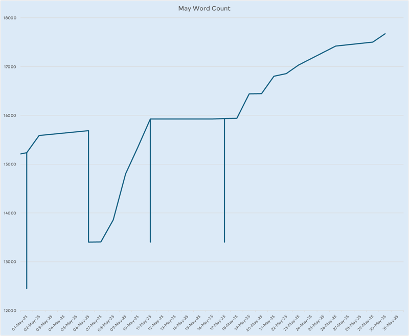 Graph of my wordcount progress in May showing completion of two chapters on the novel and slow but steady progress despite some mid-month non-work