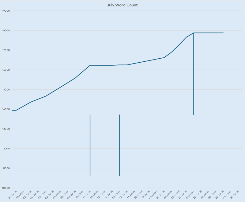 Graph showing progress on the novel, more decoration than information