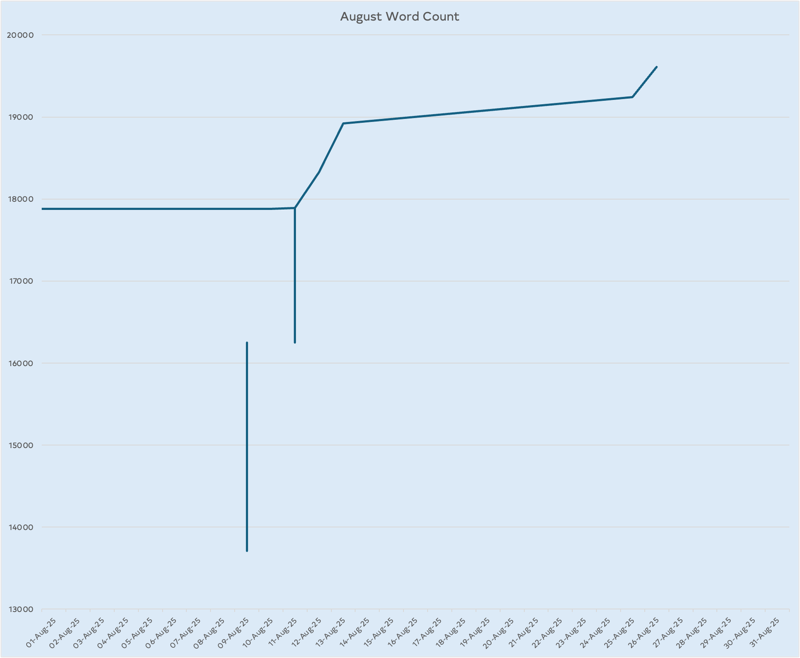 Progress on the novel, a lot of horizontal lines (no progress) but some marks showing where I finished drafts of two chapters and a bit of progress on a newer chapter