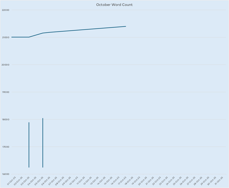 A mostly flat line showing the pathetic progress on the novel although there are a couple of vertical lines lower on the graph showing where I worked on post-workshop revisions for chapter six 