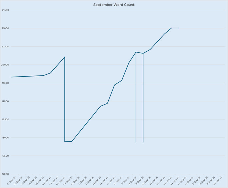Progress chart showing the development of the word count on the novel. low slope at the beginning of the month with a sharp increase until I finished chapter 7, then good stead progress on the rewrite, a quick revision round and then a good start on chapter 8 before things peter off around the 24th