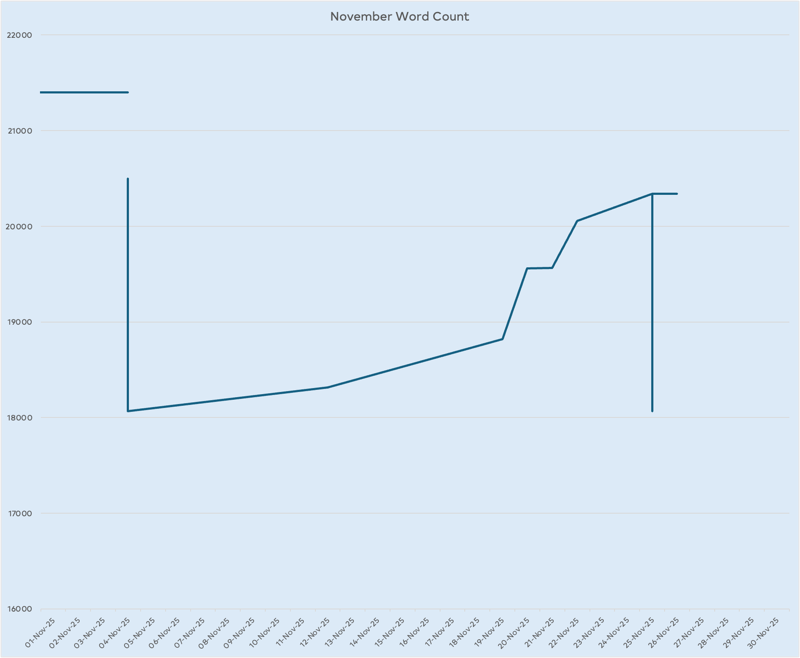 Graph showing the word-count progress on the new novel. I started working on the rewrite near the beginning of the month, didn’t make a lot of progress but then got a bunch done. I have yet to re-read this and do the edits or the next draft.