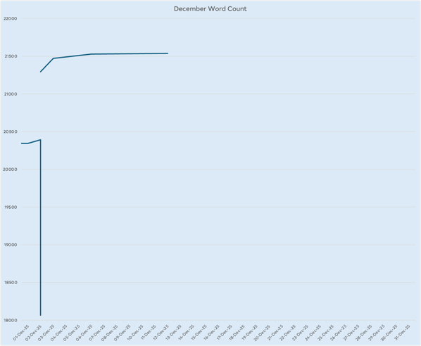Graph of the progress on the novel showing that I finished rewrite work on chapter 7, had one decent bout of work on chapter eight, one weak bout and then nothing after December 12th