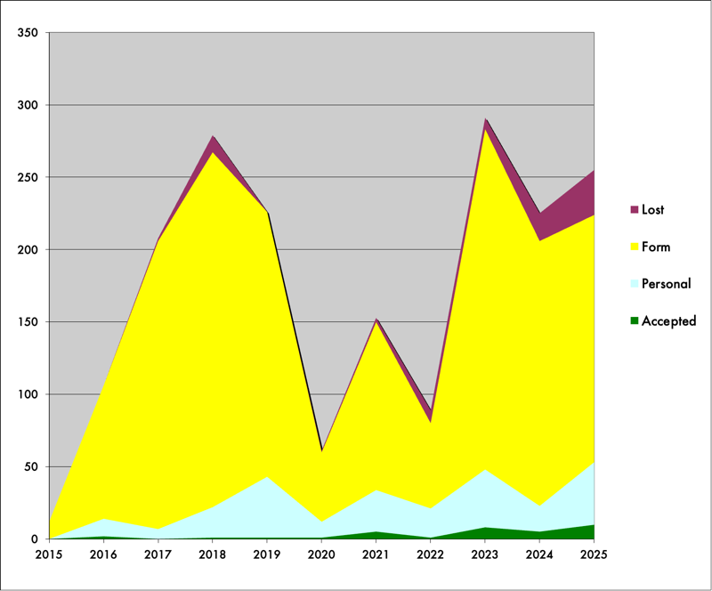 UntitledImage.png Graph of poetry rejections and acceptances over the last 11 years. both acceptances and personal responses are way up, but also, oddly, non-responses