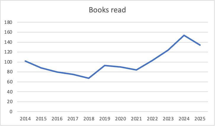 Charts and graphs for my 2025 reading