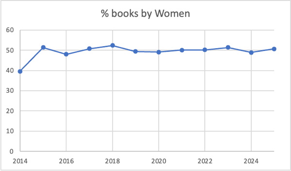 The percentage of books I read by women. I hit my target of 50% and then some with 50.7% of the books by women up from last year’s 48.9%