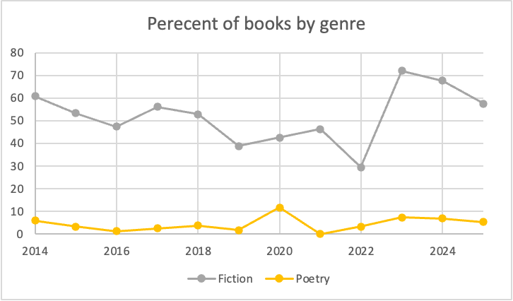 Books by genre. Apparently non-fiction went up a lot this year as both fiction (57.5%) and poetry (5.3%) were down