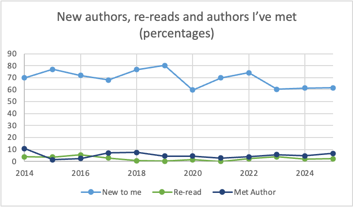 New authors stayed pretty steady at 61.6% as did re-reads at 2.3% but books by authors I’ve met was up slightly at 6.8%