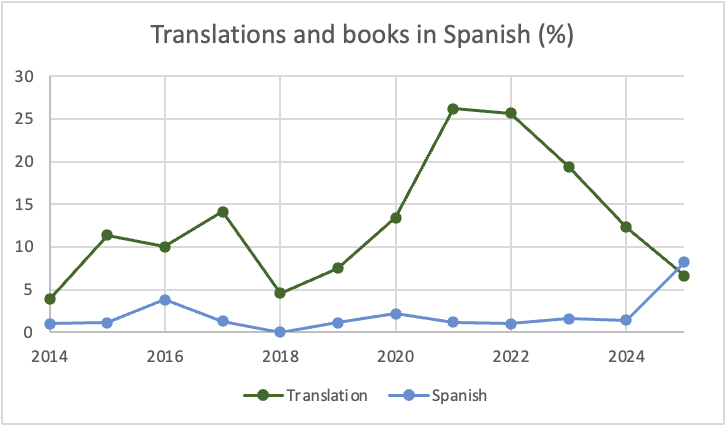 Translations and books in Spanish. The translation count continues its downward trend (to 6.6%) while books in Spanish climbs to 8.2% a combination of realizing that I can read Spanish reasonably fluently and also a bit of a binge of García Márquez because I was reading a book of criticism of his early works
