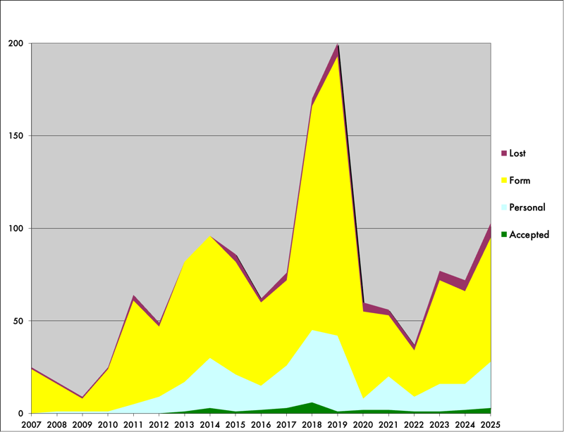 2025 in rejections (and acceptances)