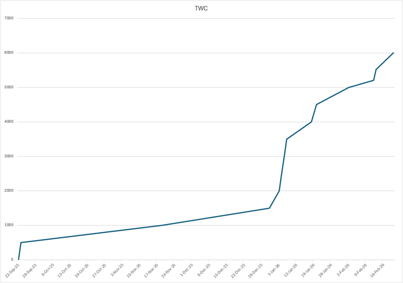 Progress in January–February actually looks pretty decent on the chart despite my repeated failures to meet my goal