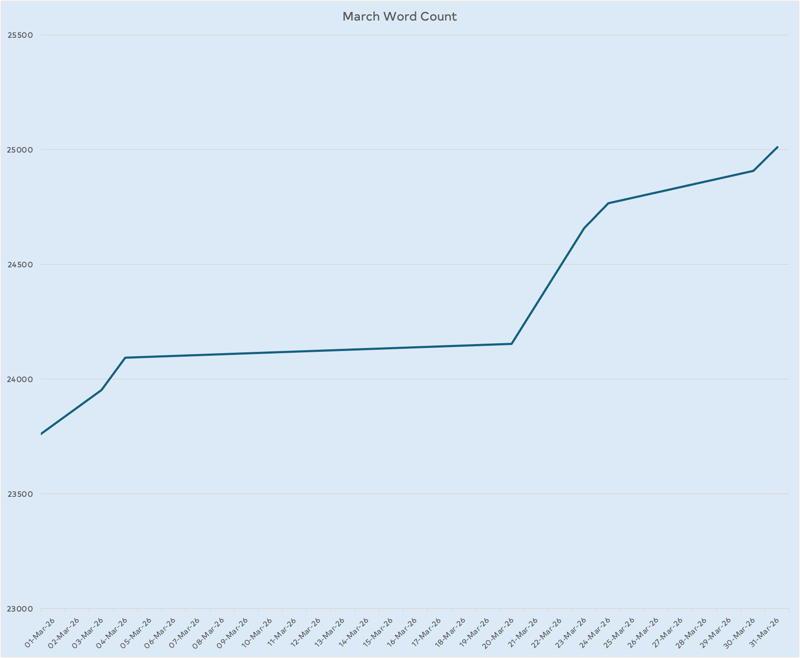 Graph showing a few bursts of progress on the novel but a lot of periods with little completed.