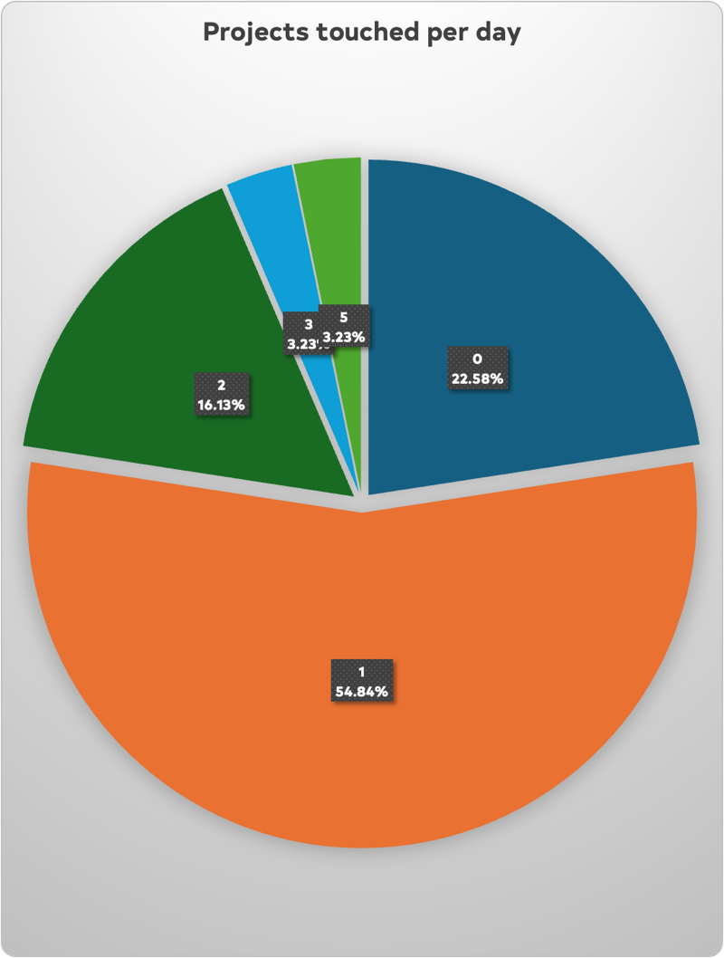 Pie chart showing projects worked on per day: 0–7 days, 1–17 days, 2–5 days, 3–1 day and 5–1 day.