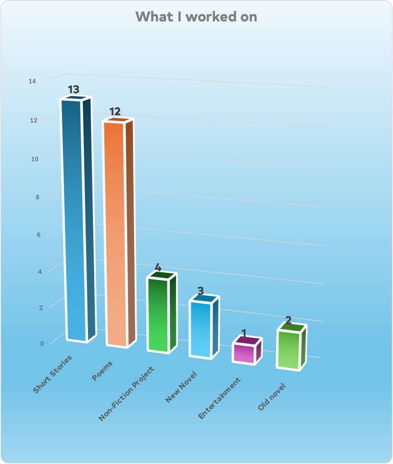 bar chart with what I worked on Short Stories	13 days
Poems	12 days
Non-Fiction Project	4 days
New Novel	3 days
Entertainment	1 days
Old novel	2