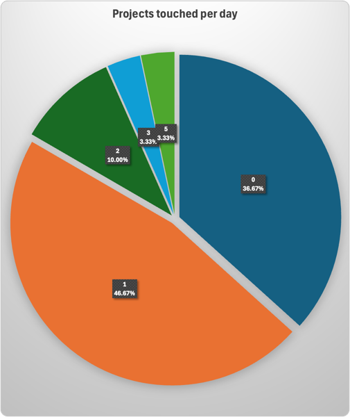 A pie chart showing the percentage of the month by how many of the projects I touched per day: 0 – 36.67%, 1 – 46.67%, 2 – 10%, 3 – 3.33%, 5 – 3.33%