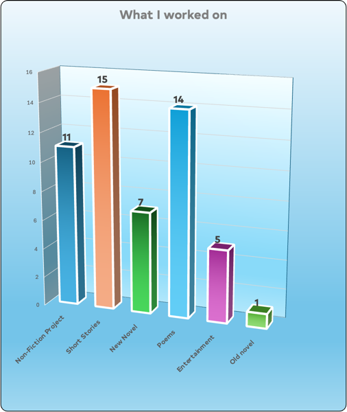 Bar chart showing my breakdown of what I worked on: Non-Fiction Project	11
Short Stories	15
New Novel	7
Poems	14
Entertainment	5
Old novel	1