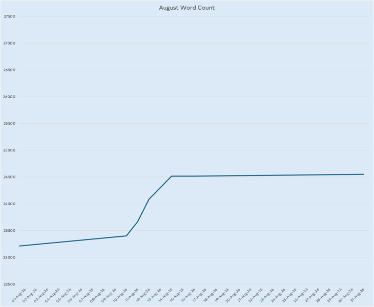 UntitledImage.png A mostly flat graph for the word count on the new novel, but a bit of advancement the 10th through the 14th