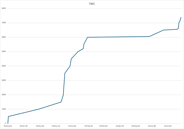 UntitledImage.png The total word count on the entertainment showing nearly a thousand words written this month