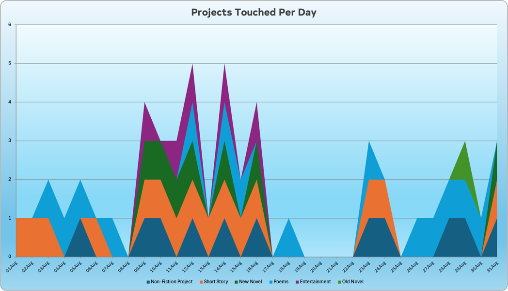 UntitledImage.png A nice colorful graph of my writing which shows me hitting a high level of work around my trip to Iceland, then a bit of a slump the week after I came back and starting to get back in the groove at the end of the month.