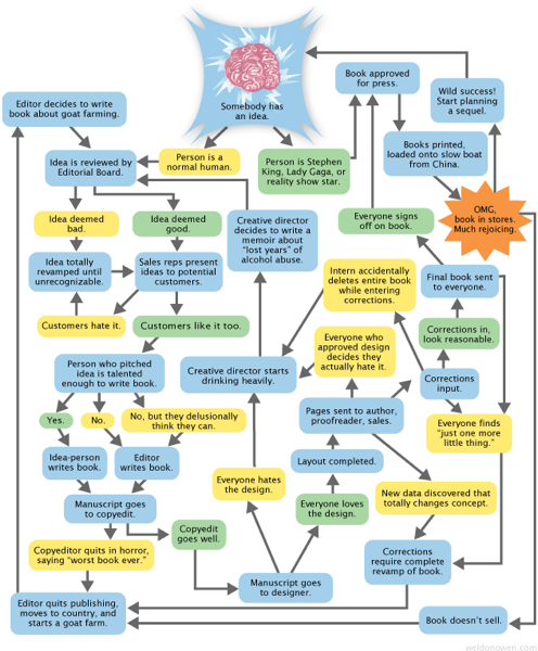 Satirical flowchart titled "How an Idea Becomes a Book," tracing a branching, chaotic path from "Somebody has an idea" through editorial review, drafting, copyediting, design, and corrections ‚Äî with absurd detours like an editor quitting to start a goat farm or an intern deleting the manuscript ‚Äî ending in outcomes ranging from "Wild success! Start planning a sequel" to "Book doesn't sell."