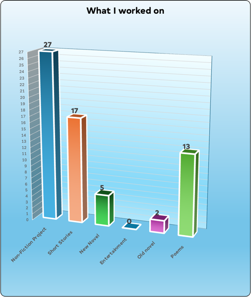 Bar graph with the break-down on the work done this month: Non-Fiction Project	27
Short Stories	17
New Novel	5
Entertainment	0
Old novel	2
Poems	13