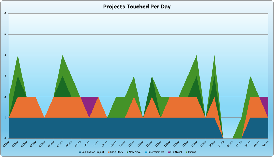 UntitledImage.png The graph of this month’s overall work. The non-fiction project almost is a solid stripe across the bottom and short story work also shows a lot of work, but with more gaps.
